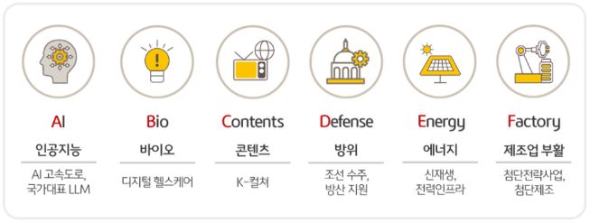 대한민국의 미래를 이끌 여섯 개 핵심 산업